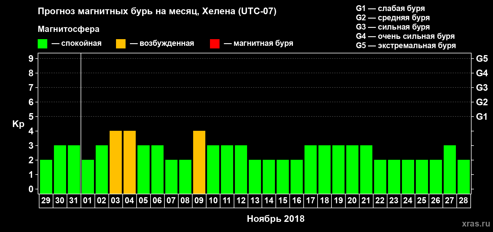 Прогноз максимального суточного геомагнитного индекса Kp на <b>1 месяц</b> (31 день) <b>с 29 октября по 28 ноября 2018 г</b>