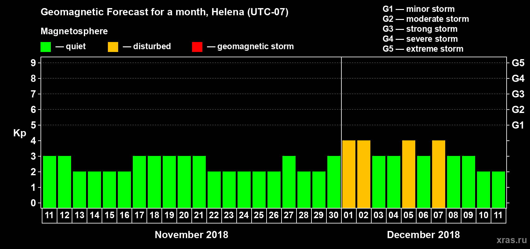 Forecast of the daily maximal value of geomagnetic index Kp for <b>1 month</b> (31 days) <b>from Nov 11, 2018 to Dec 11, 2018</b>
