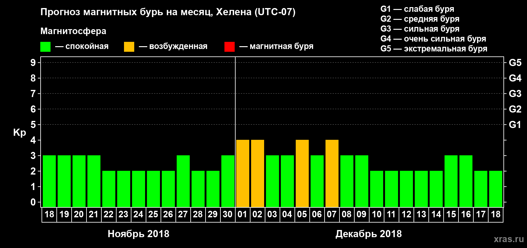 Прогноз максимального суточного геомагнитного индекса Kp на <b>1 месяц</b> (31 день) <b>с 18 ноября по 18 декабря 2018 г</b>