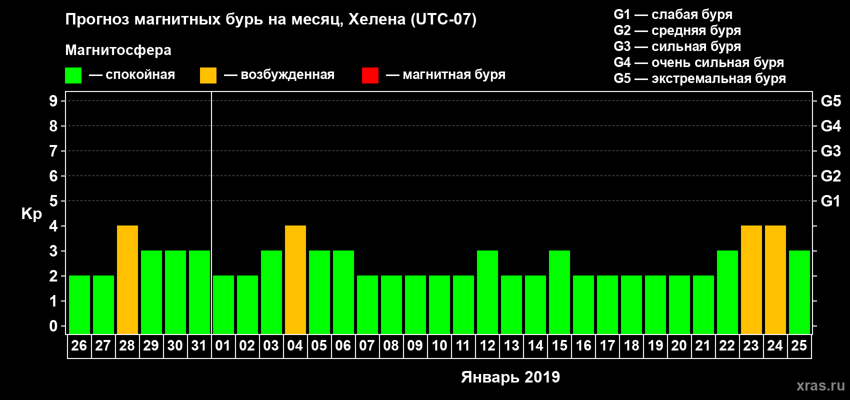 Прогноз максимального суточного геомагнитного индекса Kp на <b>1 месяц</b> (31 день) <b>с 26 декабря 2018 г по 25 января 2019 г</b>