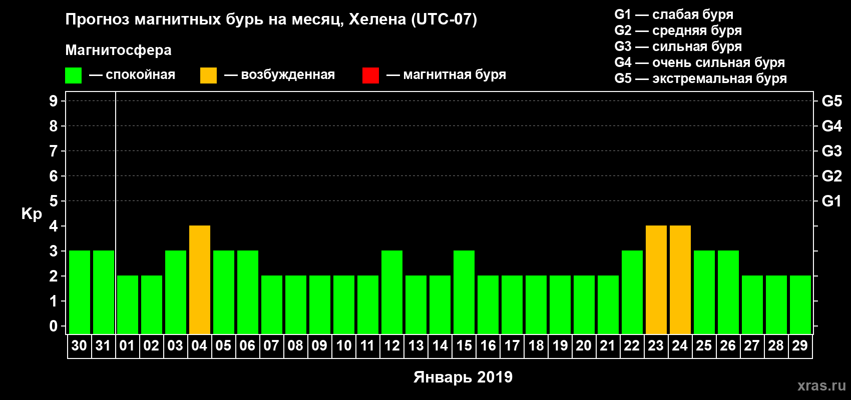 Прогноз максимального суточного геомагнитного индекса Kp на <b>1 месяц</b> (31 день) <b>с 30 декабря 2018 г по 29 января 2019 г</b>
