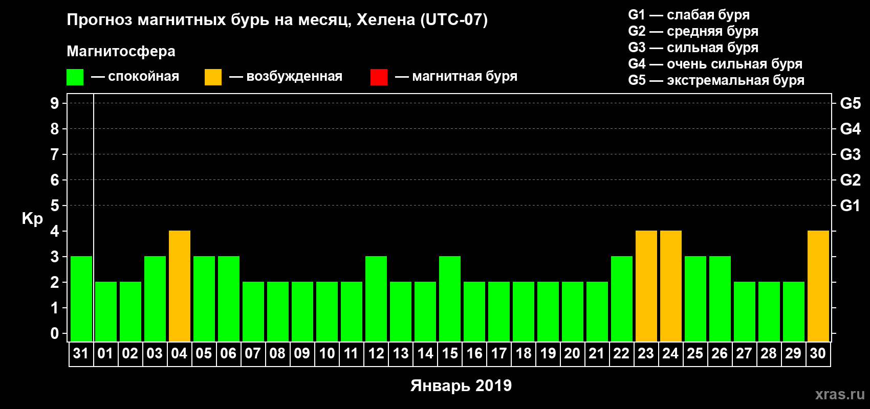 Прогноз максимального суточного геомагнитного индекса Kp на <b>1 месяц</b> (31 день) <b>с 31 декабря 2018 г по 30 января 2019 г</b>