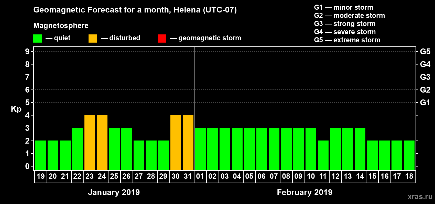 Forecast of the daily maximal value of geomagnetic index Kp for <b>1 month</b> (31 days) <b>from Jan 19, 2019 to Feb 18, 2019</b>