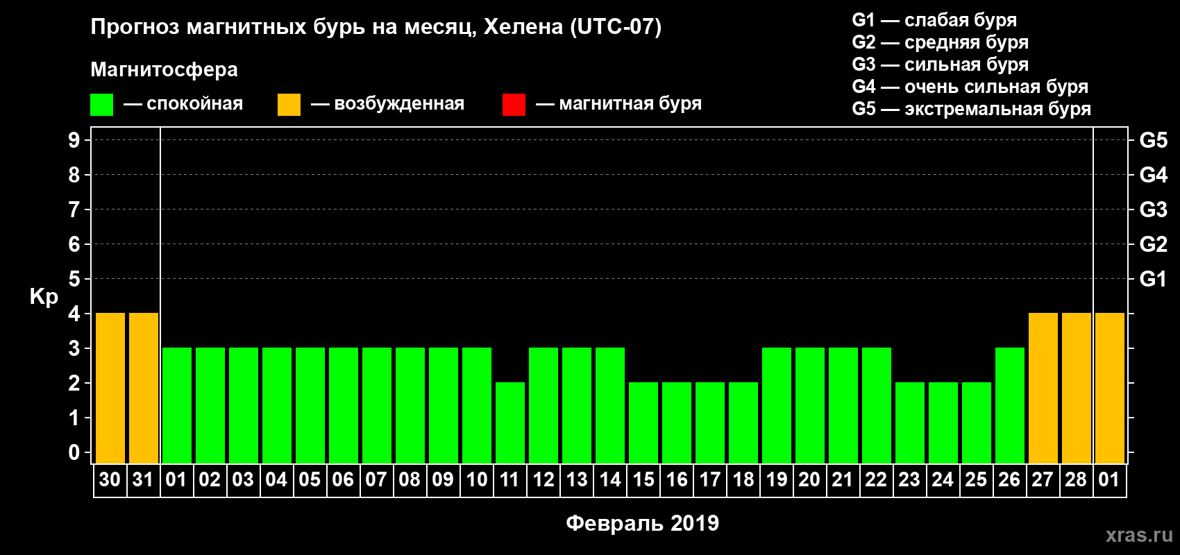 Прогноз максимального суточного геомагнитного индекса Kp на <b>1 месяц</b> (31 день) <b>с 30 января по 01 марта 2019 г</b>