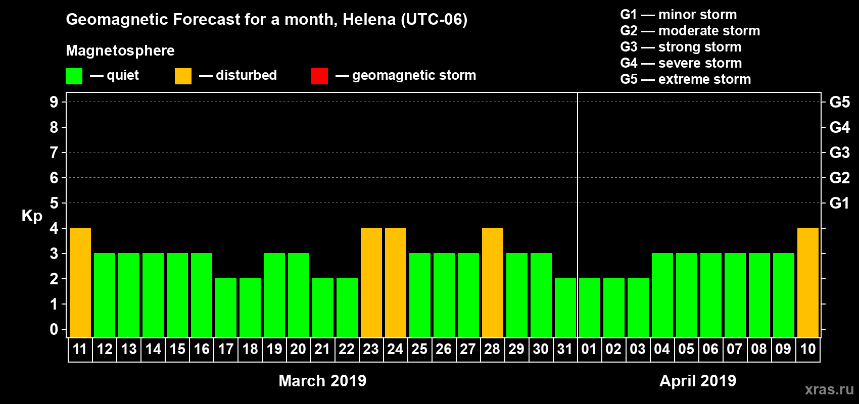 Forecast of the daily maximal value of geomagnetic index Kp for <b>1 month</b> (31 days) <b>from Mar 11, 2019 to Apr 10, 2019</b>