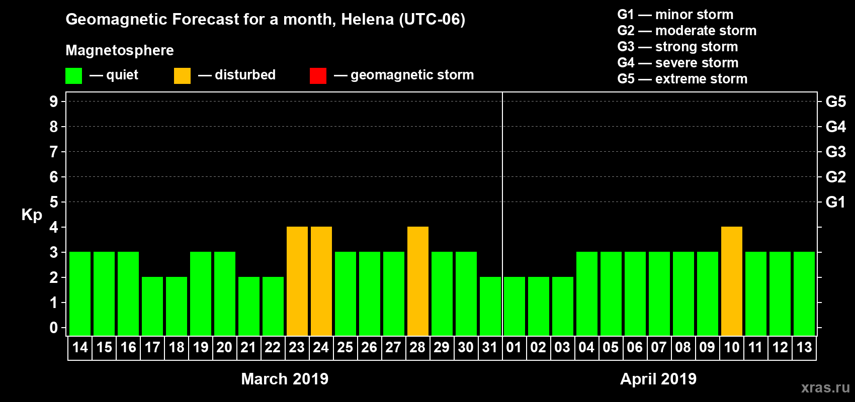 Forecast of the daily maximal value of geomagnetic index Kp for <b>1 month</b> (31 days) <b>from Mar 14, 2019 to Apr 13, 2019</b>