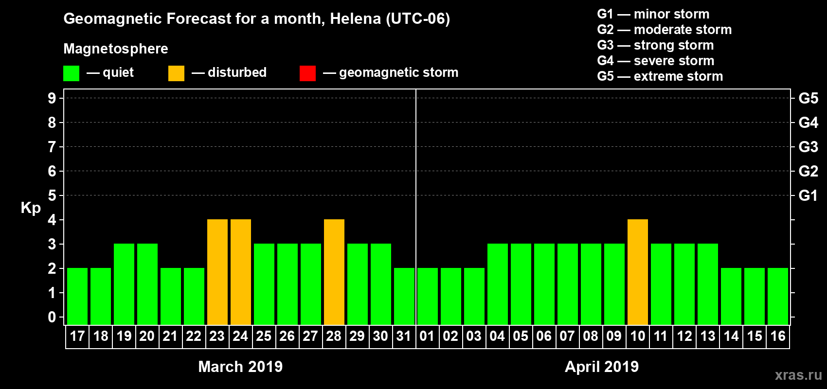 Forecast of the daily maximal value of geomagnetic index Kp for <b>1 month</b> (31 days) <b>from Mar 17, 2019 to Apr 16, 2019</b>