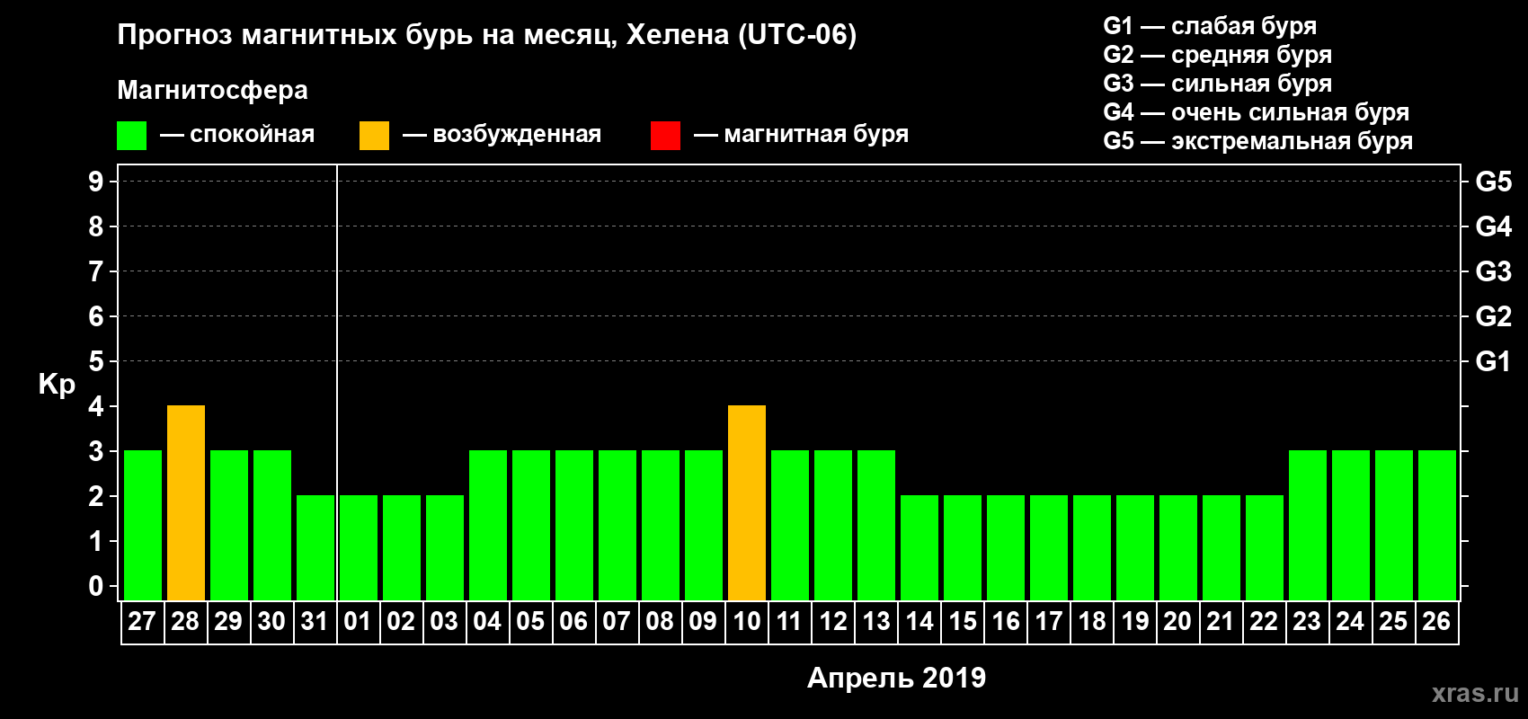 Прогноз максимального суточного геомагнитного индекса Kp на <b>1 месяц</b> (31 день) <b>с 27 марта по 26 апреля 2019 г</b>