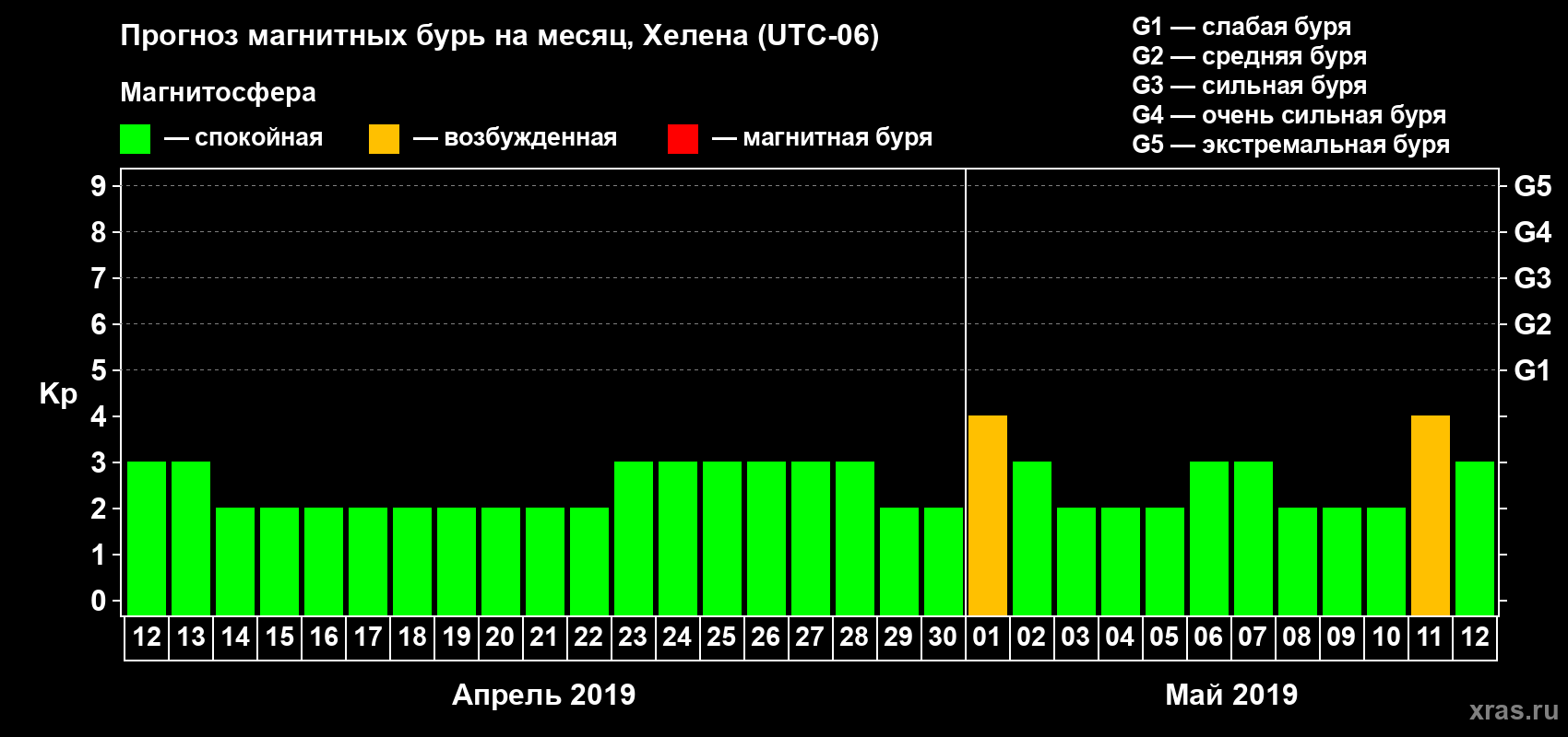 Прогноз максимального суточного геомагнитного индекса Kp на <b>1 месяц</b> (31 день) <b>с 12 апреля по 12 мая 2019 г</b>
