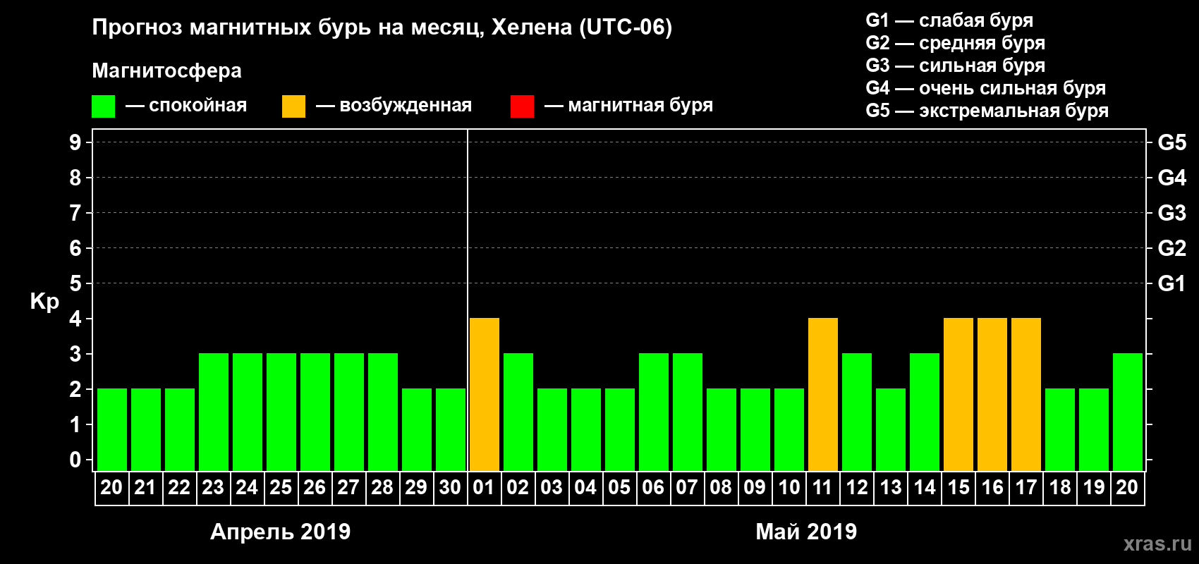 Прогноз максимального суточного геомагнитного индекса Kp на <b>1 месяц</b> (31 день) <b>с 20 апреля по 20 мая 2019 г</b>