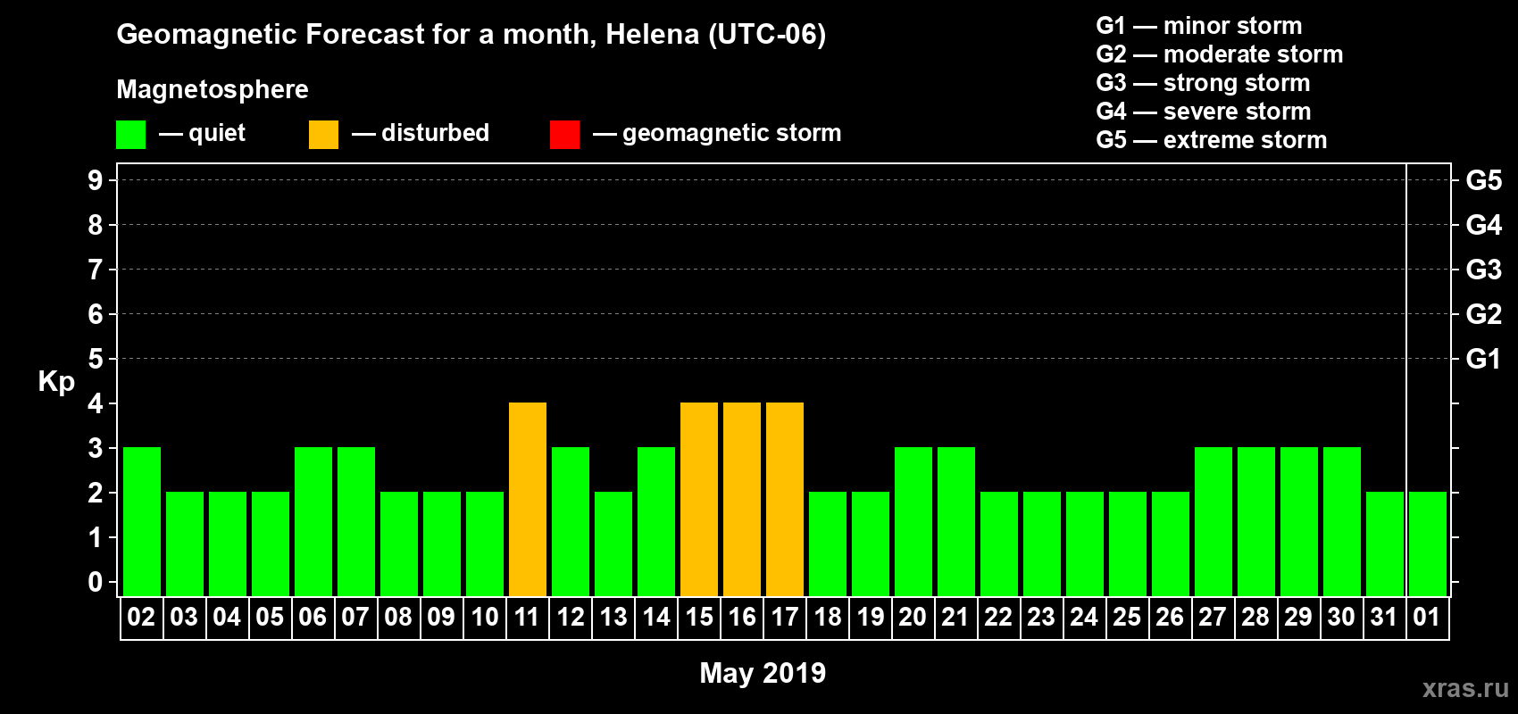 Forecast of the daily maximal value of geomagnetic index Kp for <b>1 month</b> (31 days) <b>from May 02, 2019 to Jun 01, 2019</b>