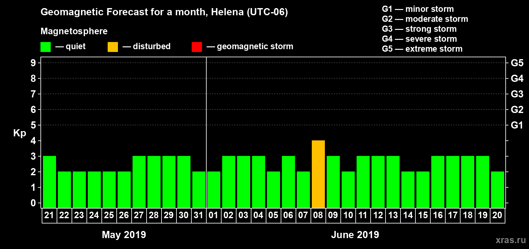 Forecast of the daily maximal value of geomagnetic index Kp for <b>1 month</b> (31 days) <b>from May 21, 2019 to Jun 20, 2019</b>