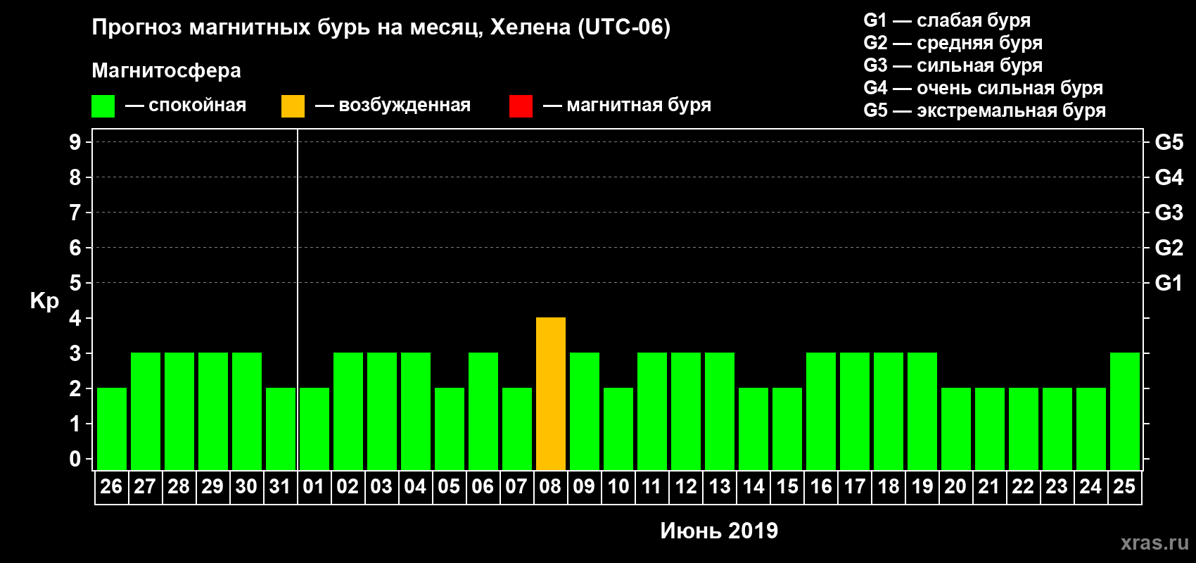 Прогноз максимального суточного геомагнитного индекса Kp на <b>1 месяц</b> (31 день) <b>с 26 мая по 25 июня 2019 г</b>