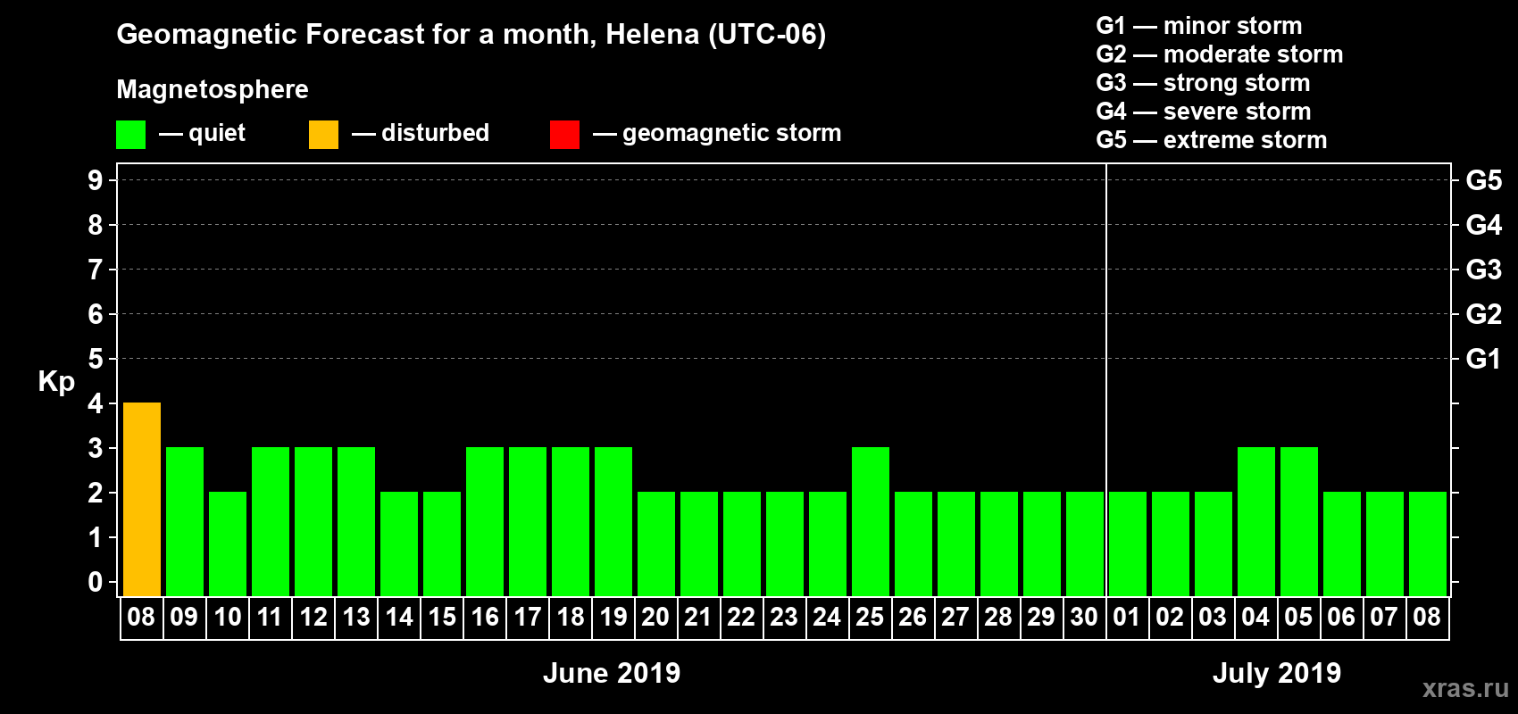 Forecast of the daily maximal value of geomagnetic index Kp for <b>1 month</b> (31 days) <b>from Jun 08, 2019 to Jul 08, 2019</b>