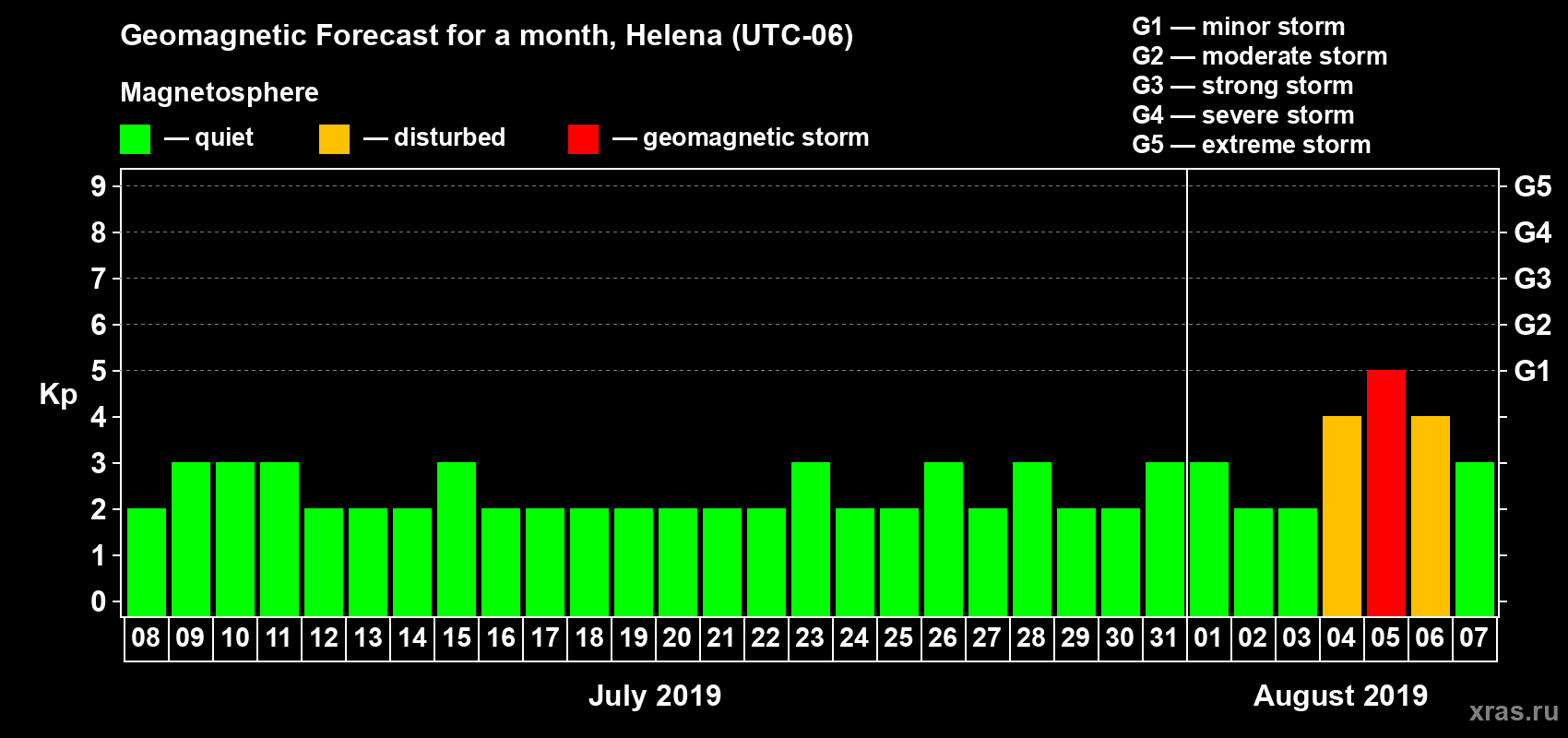 Forecast of the daily maximal value of geomagnetic index Kp for <b>1 month</b> (31 days) <b>from Jul 08, 2019 to Aug 07, 2019</b>