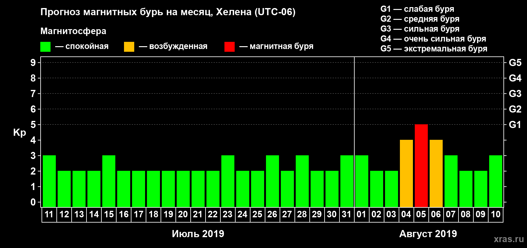 Прогноз максимального суточного геомагнитного индекса Kp на <b>1 месяц</b> (31 день) <b>с 11 июля по 10 августа 2019 г</b>