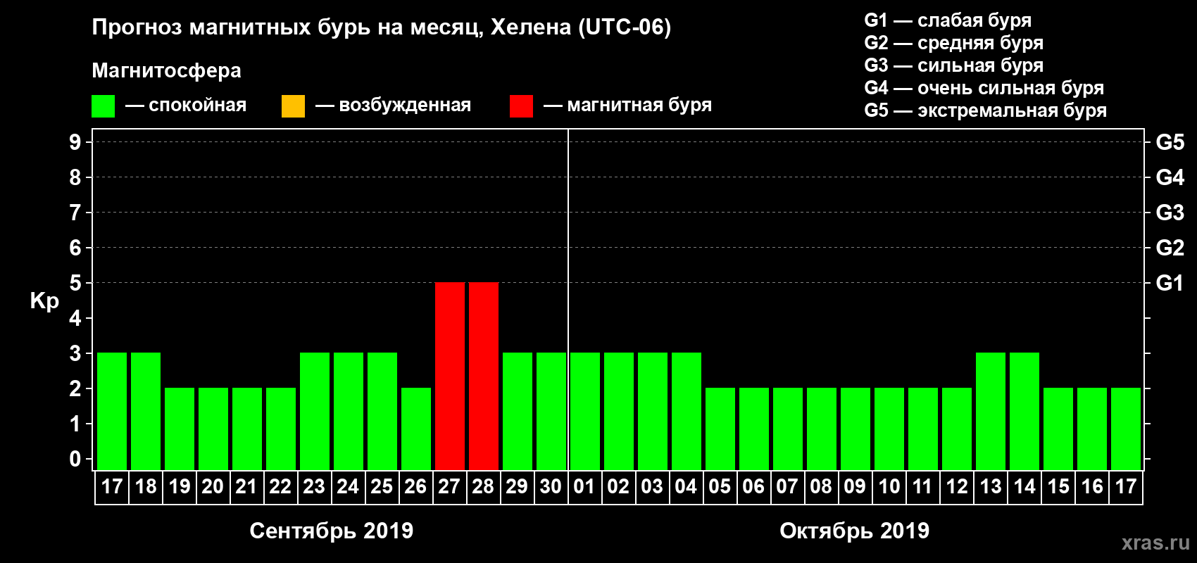 Прогноз максимального суточного геомагнитного индекса Kp на <b>1 месяц</b> (31 день) <b>с 17 сентября по 17 октября 2019 г</b>