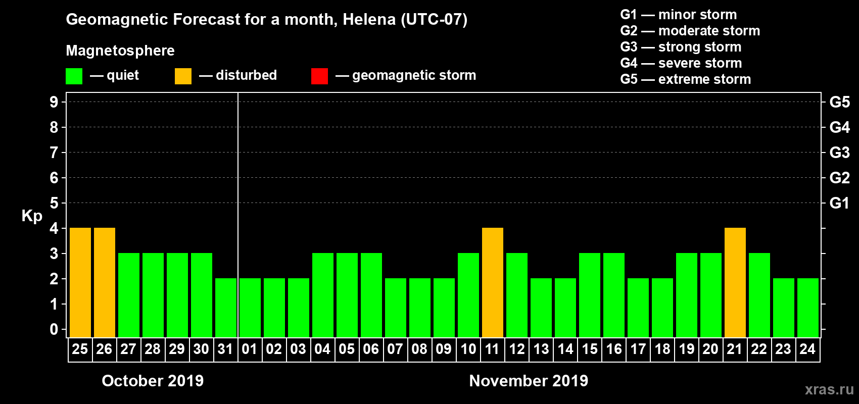 Forecast of the daily maximal value of geomagnetic index Kp for <b>1 month</b> (31 days) <b>from Oct 25, 2019 to Nov 24, 2019</b>