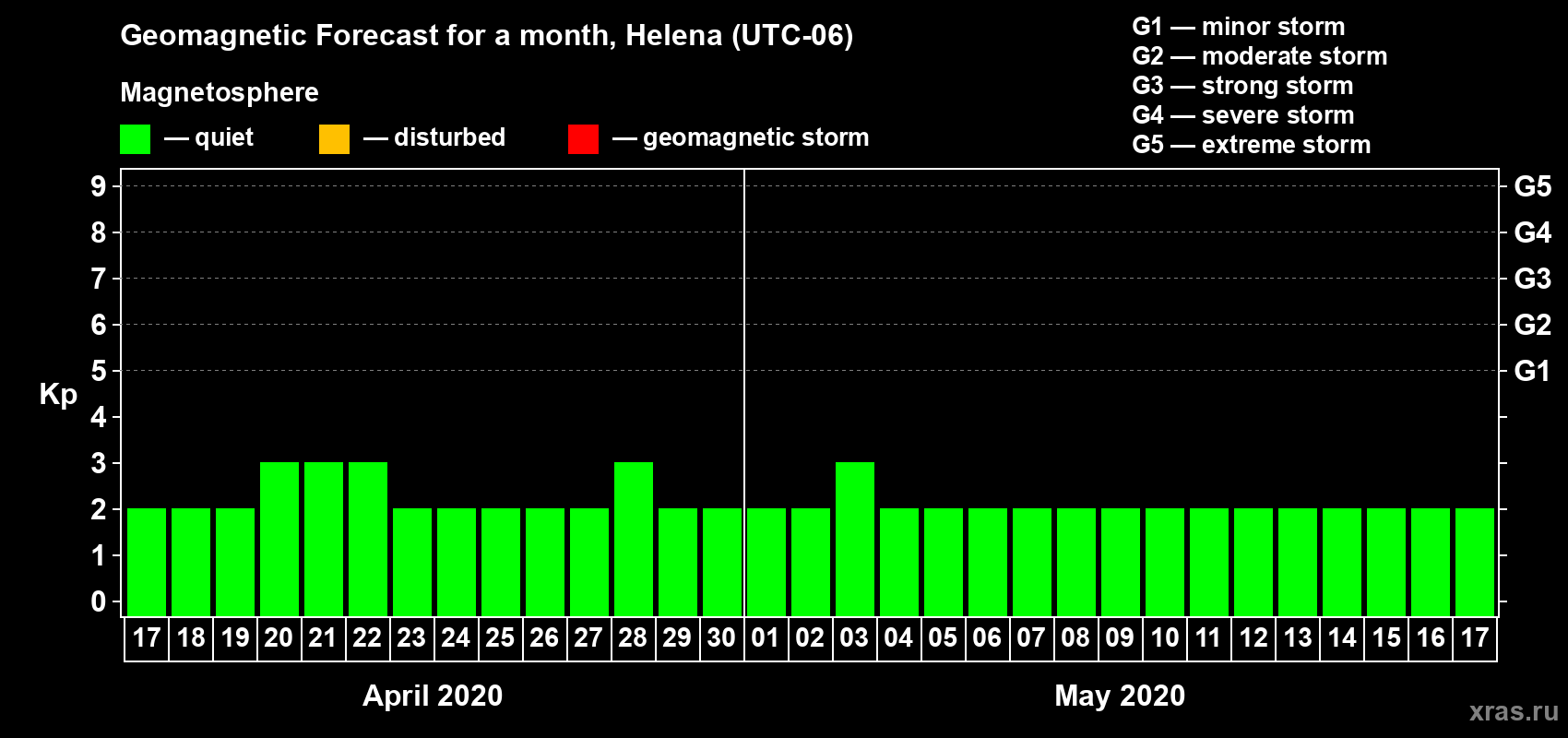 Forecast of the daily maximal value of geomagnetic index Kp for <b>1 month</b> (31 days) <b>from Apr 17, 2020 to May 17, 2020</b>