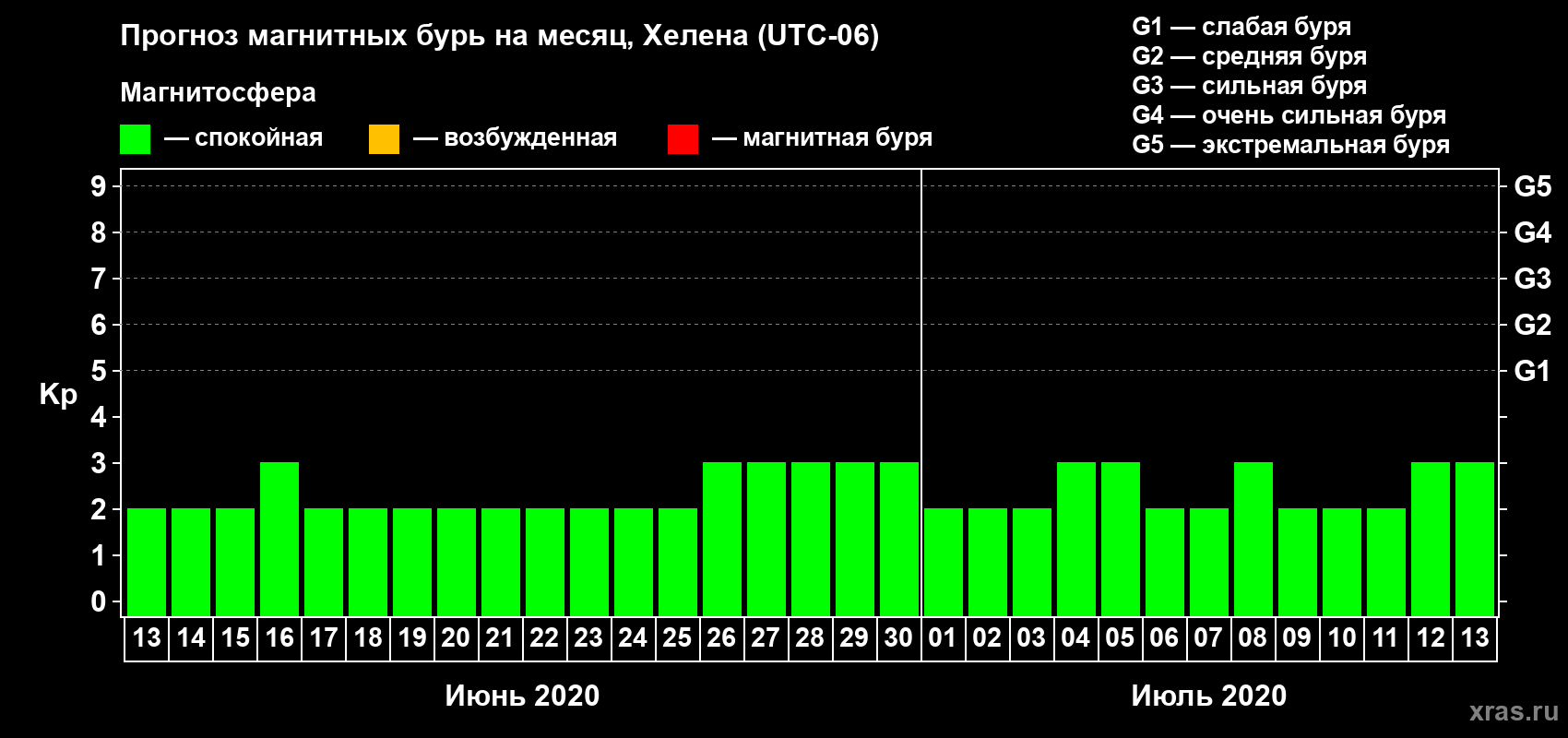 Прогноз максимального суточного геомагнитного индекса Kp на <b>1 месяц</b> (31 день) <b>с 13 июня по 13 июля 2020 г</b>