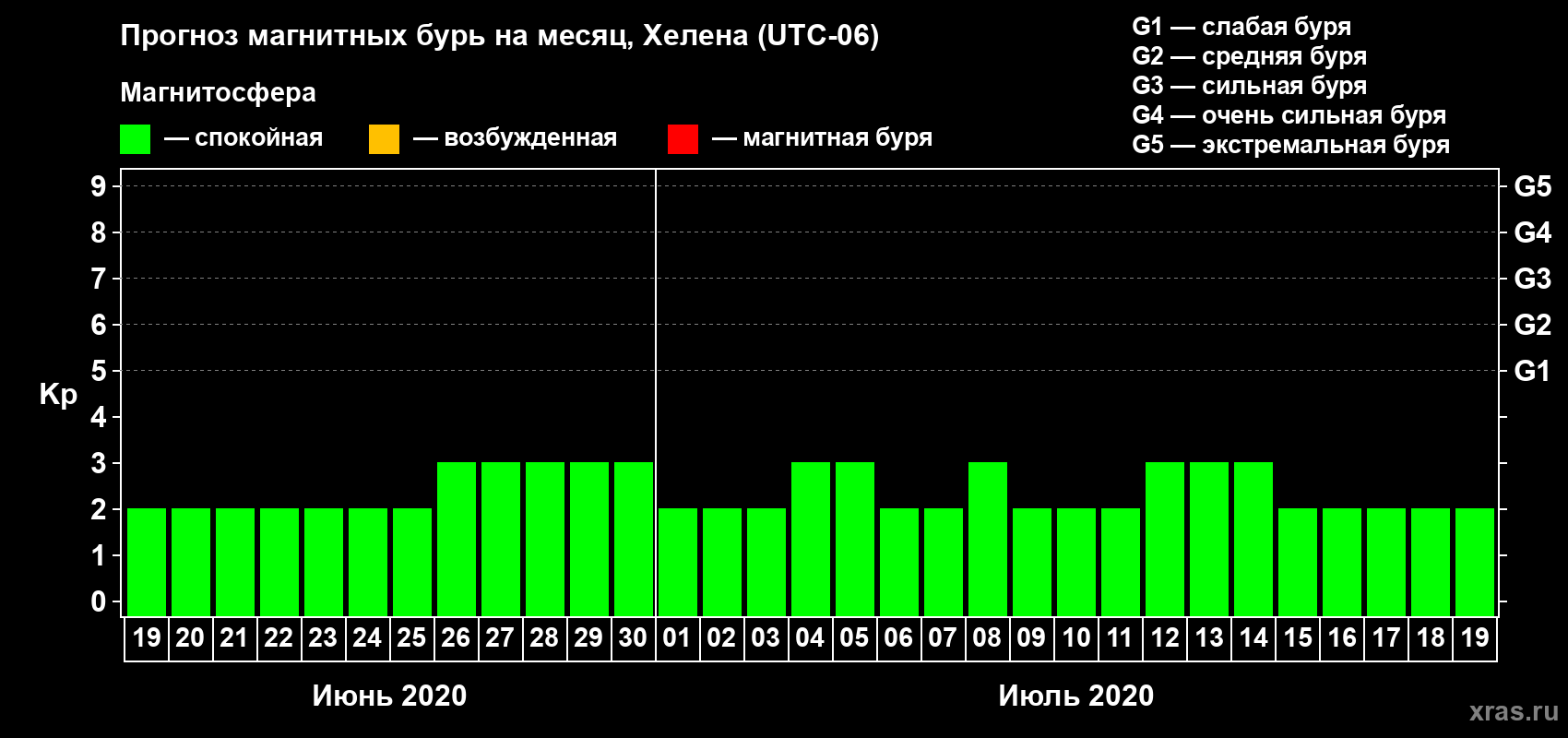Прогноз максимального суточного геомагнитного индекса Kp на <b>1 месяц</b> (31 день) <b>с 19 июня по 19 июля 2020 г</b>