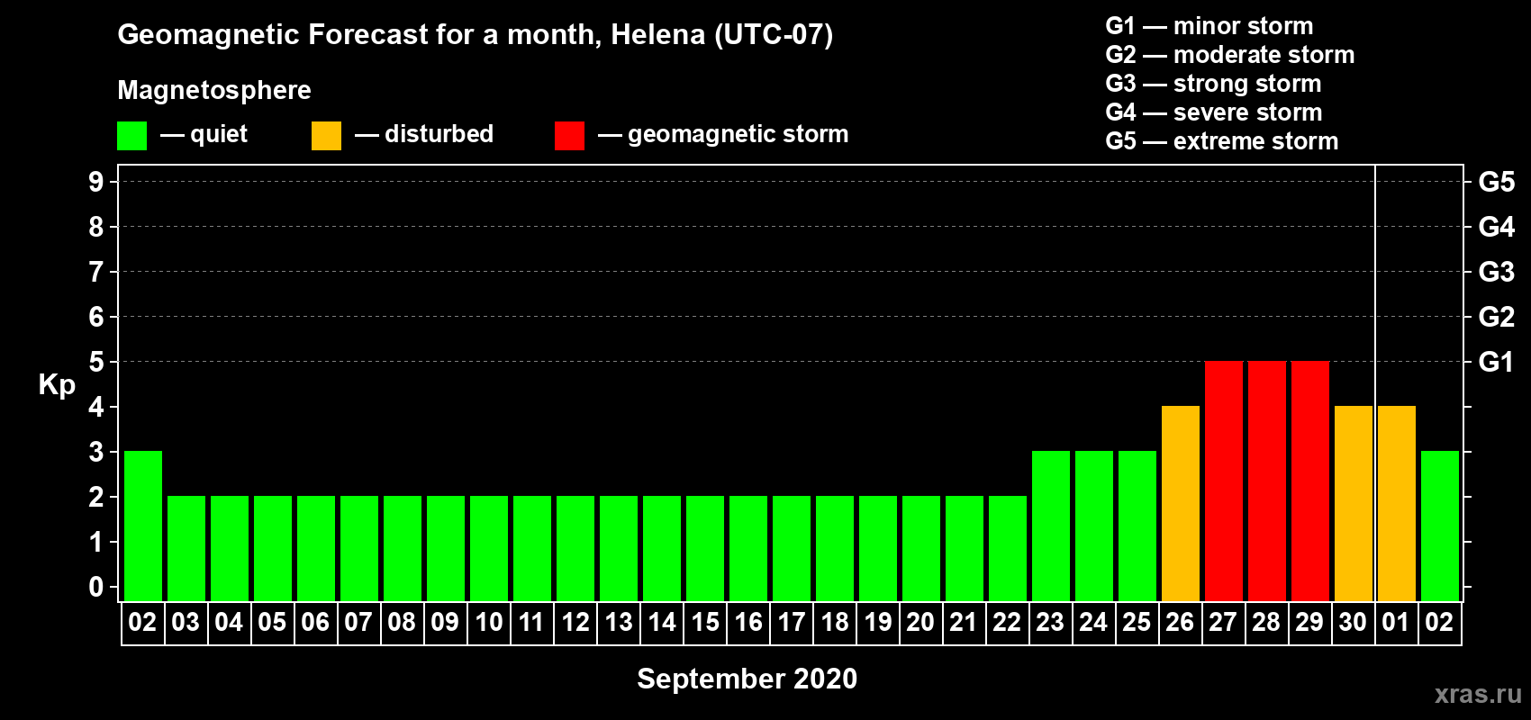 Forecast of the daily maximal value of geomagnetic index Kp for <b>1 month</b> (31 days) <b>from Sep 02, 2020 to Oct 02, 2020</b>