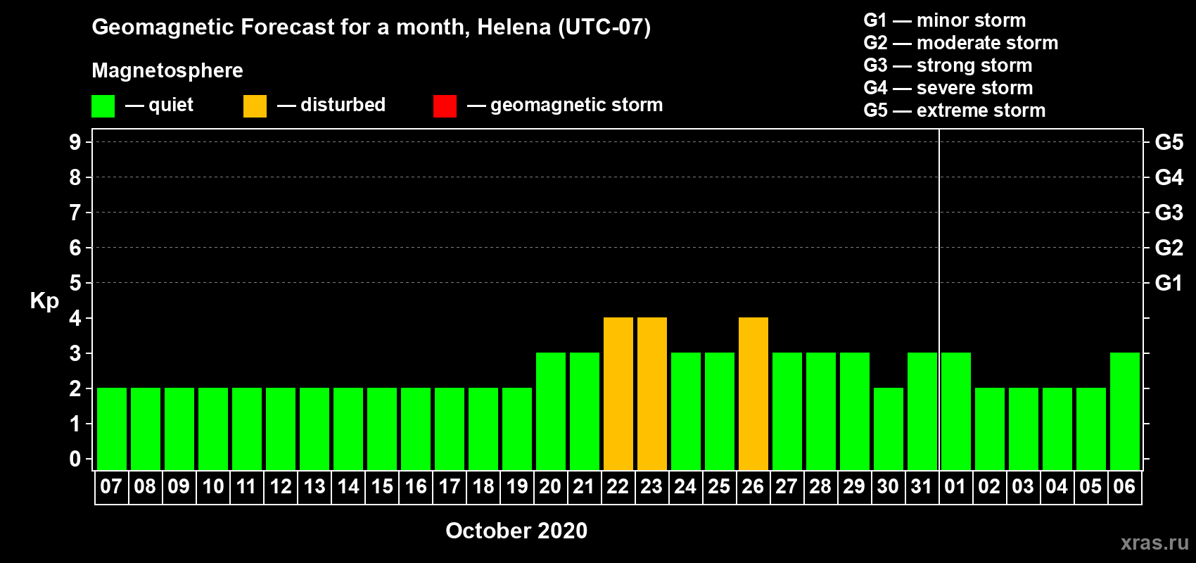 Forecast of the daily maximal value of geomagnetic index Kp for <b>1 month</b> (31 days) <b>from Oct 07, 2020 to Nov 06, 2020</b>
