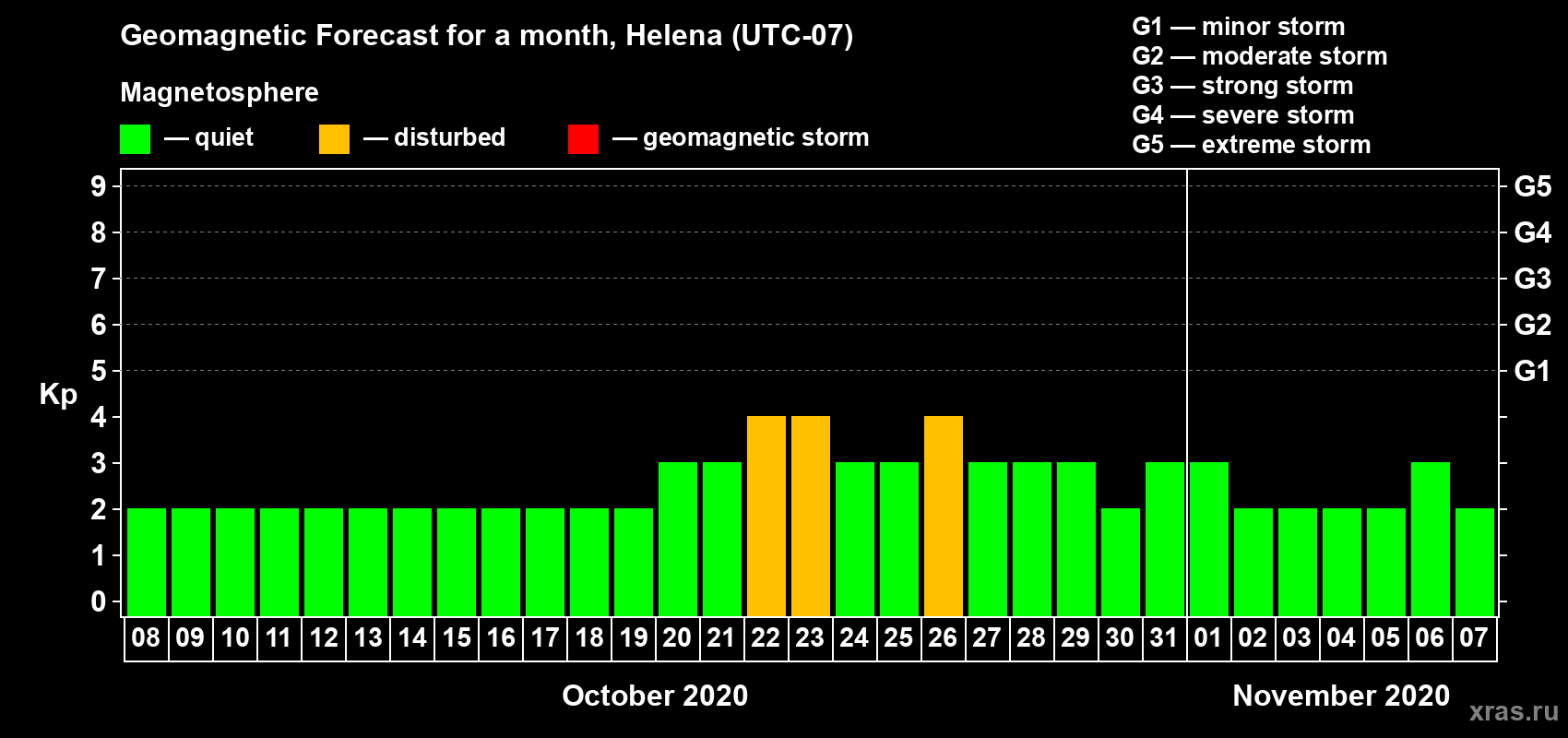 Forecast of the daily maximal value of geomagnetic index Kp for <b>1 month</b> (31 days) <b>from Oct 08, 2020 to Nov 07, 2020</b>