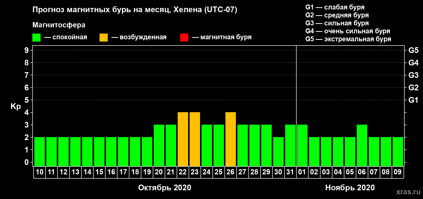 Прогноз максимального суточного геомагнитного индекса Kp на <b>1 месяц</b> (31 день) <b>с 10 октября по 09 ноября 2020 г</b>