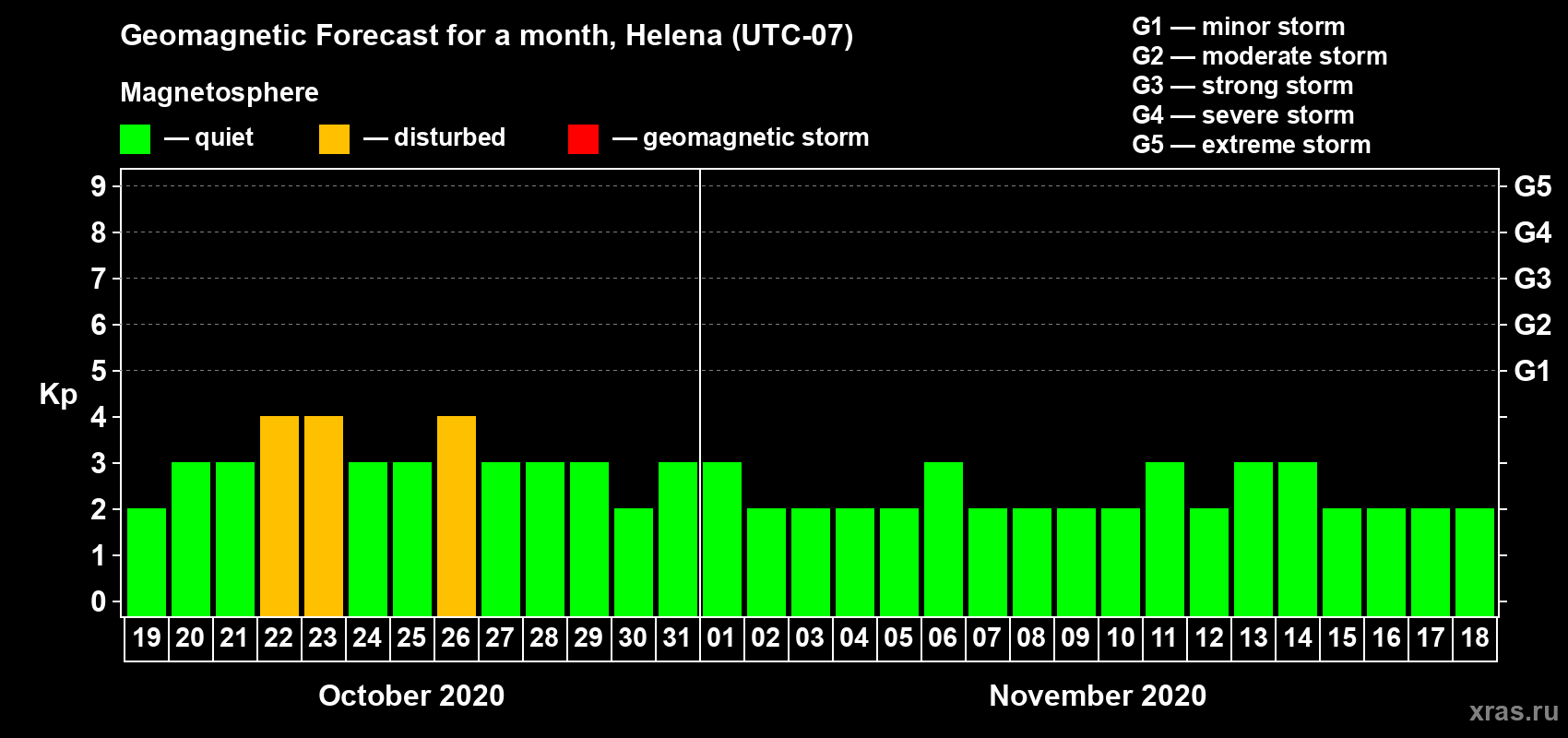 Forecast of the daily maximal value of geomagnetic index Kp for <b>1 month</b> (31 days) <b>from Oct 19, 2020 to Nov 18, 2020</b>