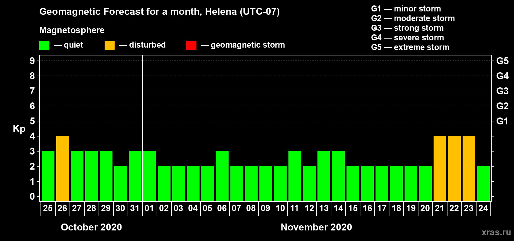 Forecast of the daily maximal value of geomagnetic index Kp for <b>1 month</b> (31 days) <b>from Oct 25, 2020 to Nov 24, 2020</b>