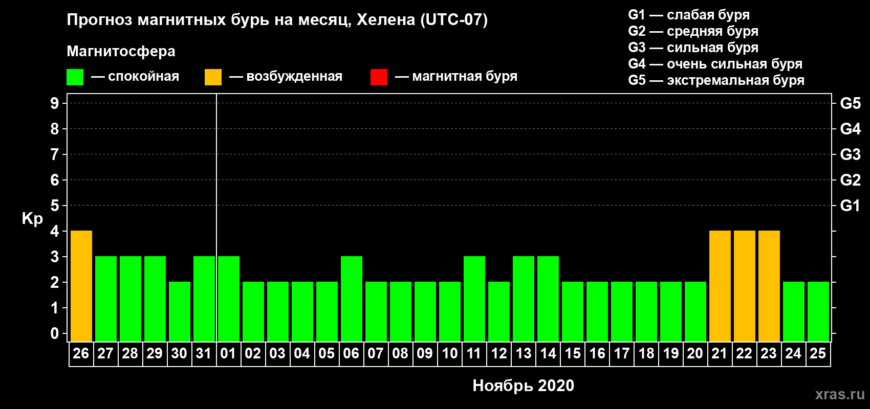 Прогноз максимального суточного геомагнитного индекса Kp на <b>1 месяц</b> (31 день) <b>с 26 октября по 25 ноября 2020 г</b>