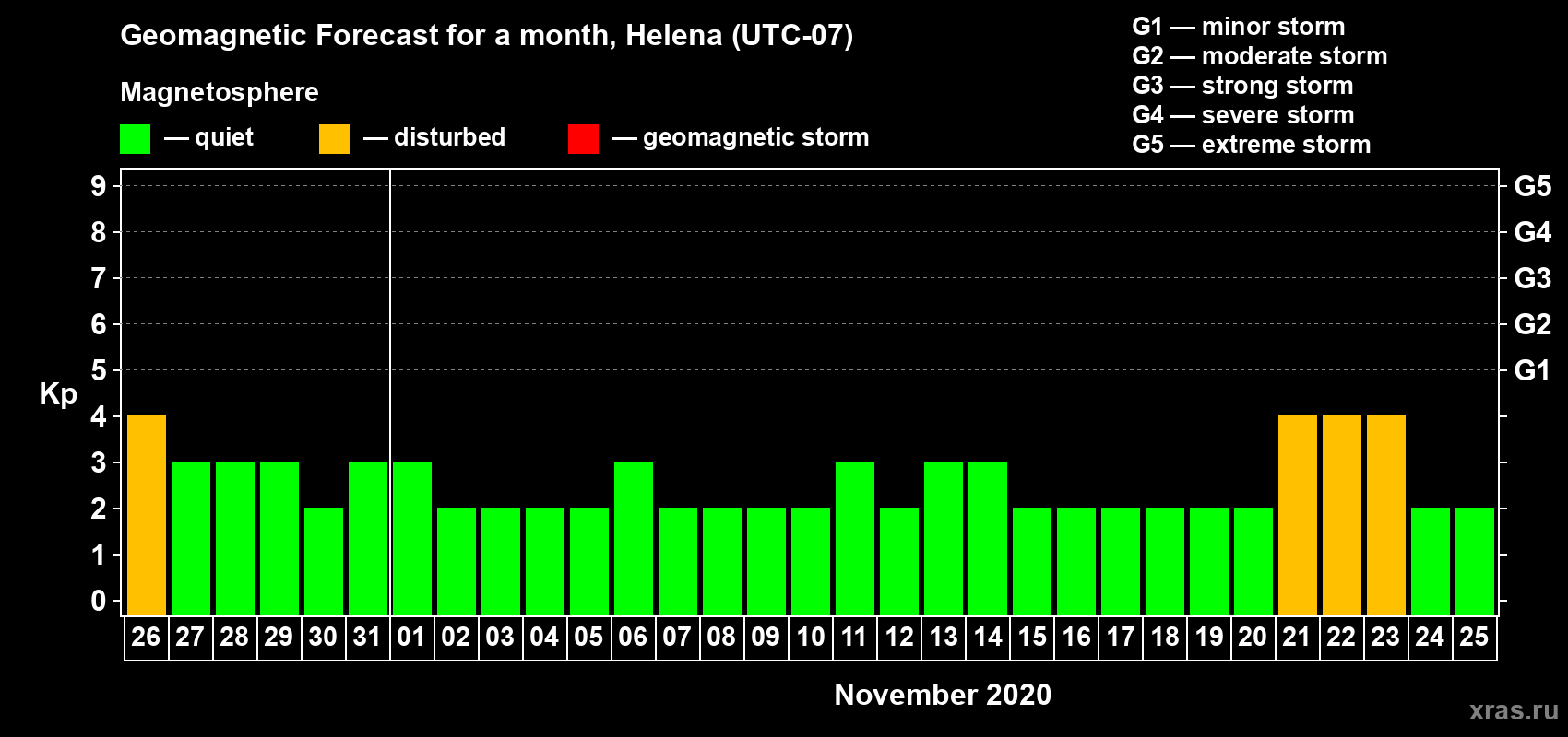 Forecast of the daily maximal value of geomagnetic index Kp for <b>1 month</b> (31 days) <b>from Oct 26, 2020 to Nov 25, 2020</b>