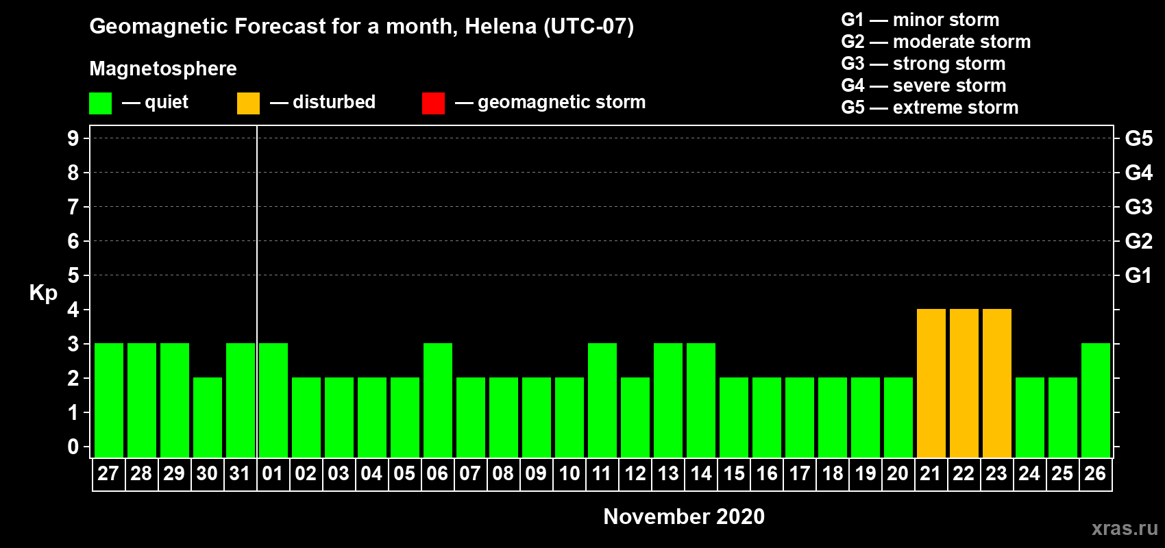 Forecast of the daily maximal value of geomagnetic index Kp for <b>1 month</b> (31 days) <b>from Oct 27, 2020 to Nov 26, 2020</b>