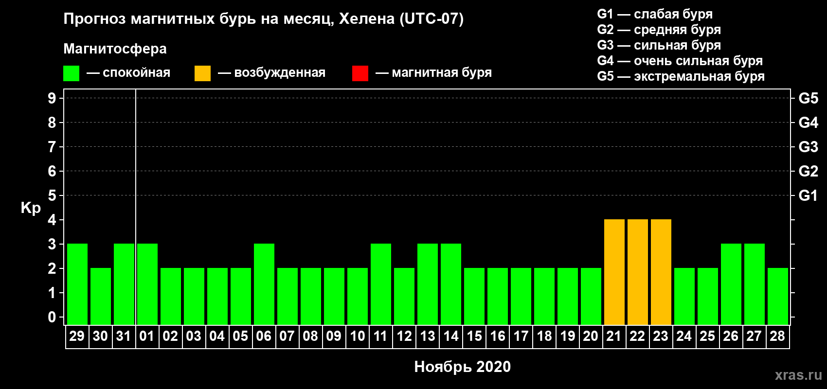 Прогноз максимального суточного геомагнитного индекса Kp на <b>1 месяц</b> (31 день) <b>с 29 октября по 28 ноября 2020 г</b>