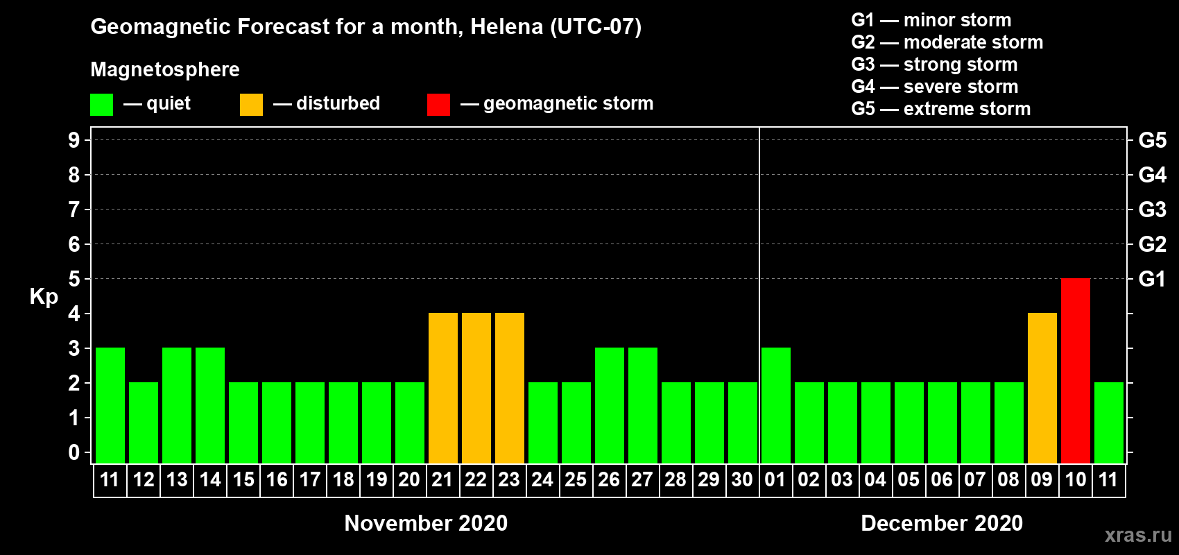 Forecast of the daily maximal value of geomagnetic index Kp for <b>1 month</b> (31 days) <b>from Nov 11, 2020 to Dec 11, 2020</b>
