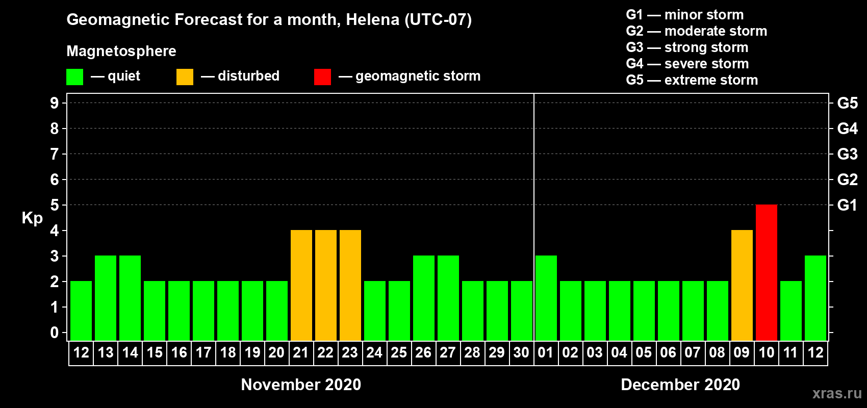 Forecast of the daily maximal value of geomagnetic index Kp for <b>1 month</b> (31 days) <b>from Nov 12, 2020 to Dec 12, 2020</b>