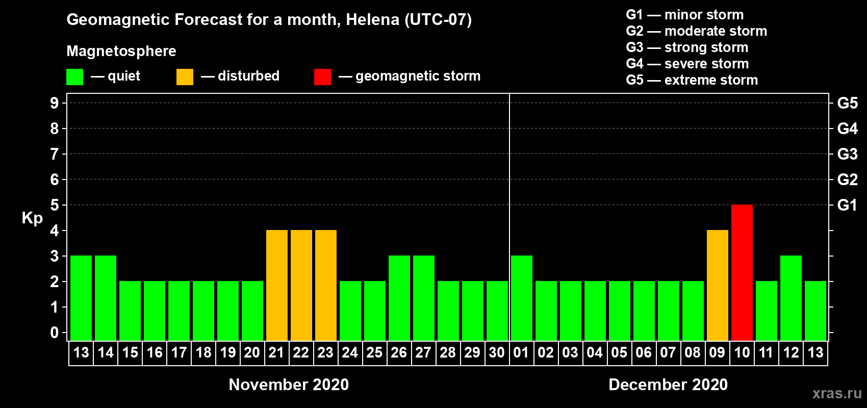 Forecast of the daily maximal value of geomagnetic index Kp for <b>1 month</b> (31 days) <b>from Nov 13, 2020 to Dec 13, 2020</b>