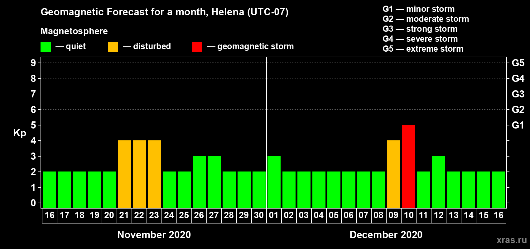 Forecast of the daily maximal value of geomagnetic index Kp for <b>1 month</b> (31 days) <b>from Nov 16, 2020 to Dec 16, 2020</b>