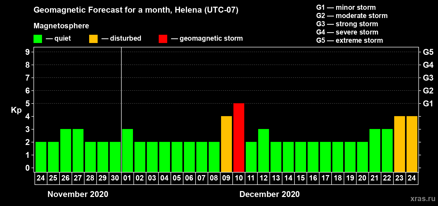 Forecast of the daily maximal value of geomagnetic index Kp for <b>1 month</b> (31 days) <b>from Nov 24, 2020 to Dec 24, 2020</b>
