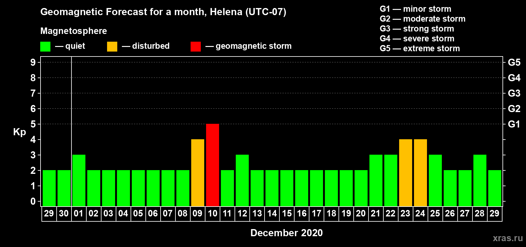 Forecast of the daily maximal value of geomagnetic index Kp for <b>1 month</b> (31 days) <b>from Nov 29, 2020 to Dec 29, 2020</b>