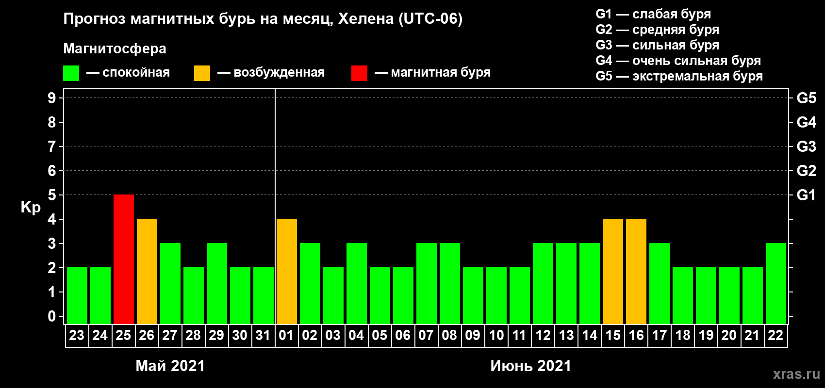 Прогноз максимального суточного геомагнитного индекса Kp на <b>1 месяц</b> (31 день) <b>с 23 мая по 22 июня 2021 г</b>