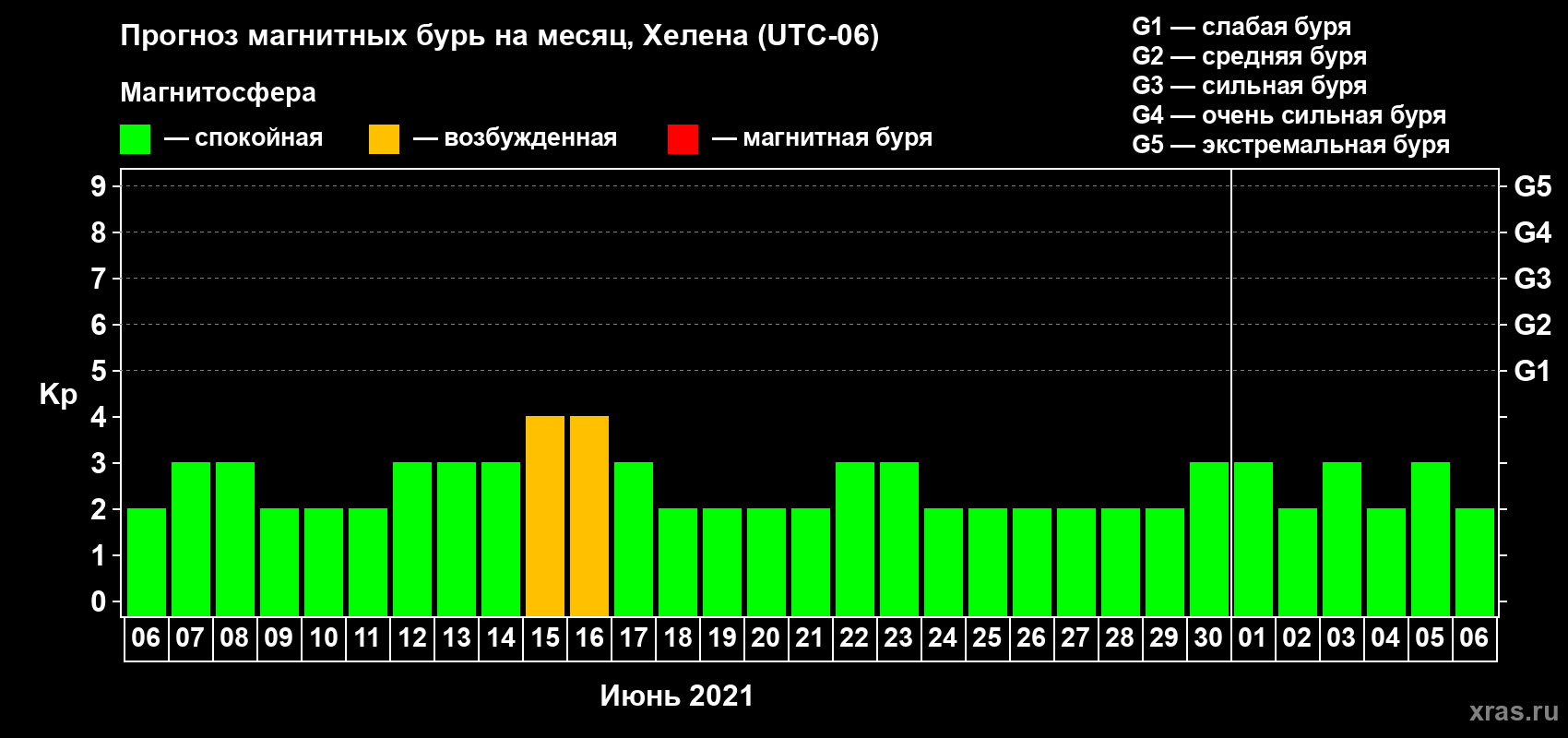 Прогноз максимального суточного геомагнитного индекса Kp на <b>1 месяц</b> (31 день) <b>с 06 июня по 06 июля 2021 г</b>