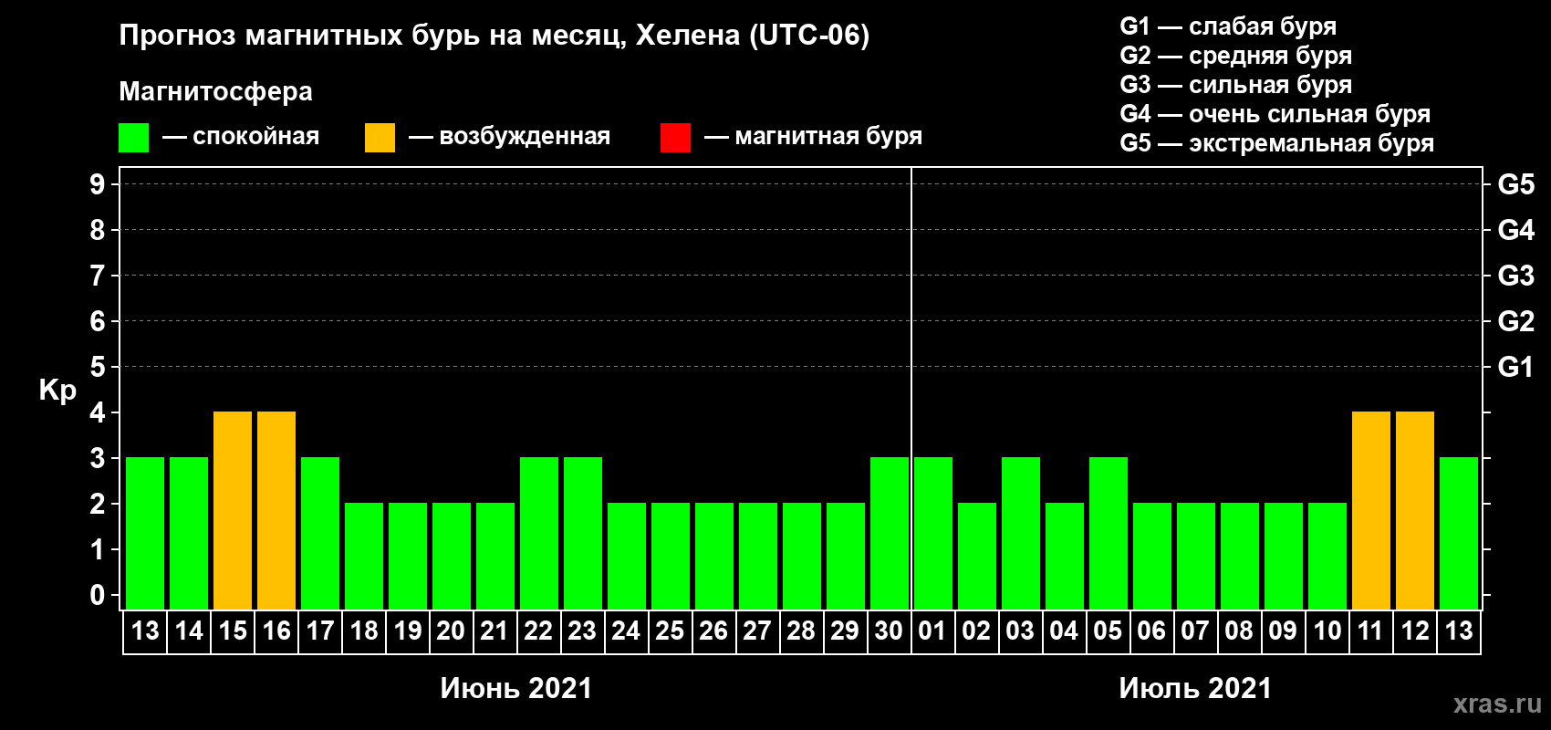 Прогноз максимального суточного геомагнитного индекса Kp на <b>1 месяц</b> (31 день) <b>с 13 июня по 13 июля 2021 г</b>