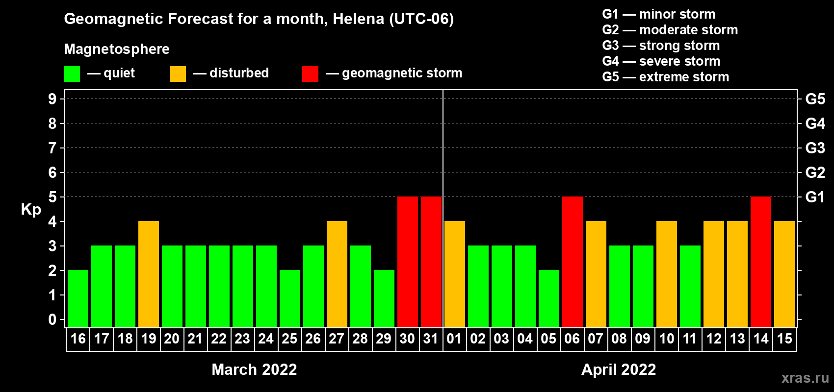 Forecast of the daily maximal value of geomagnetic index Kp for <b>1 month</b> (31 days) <b>from Mar 16, 2022 to Apr 15, 2022</b>