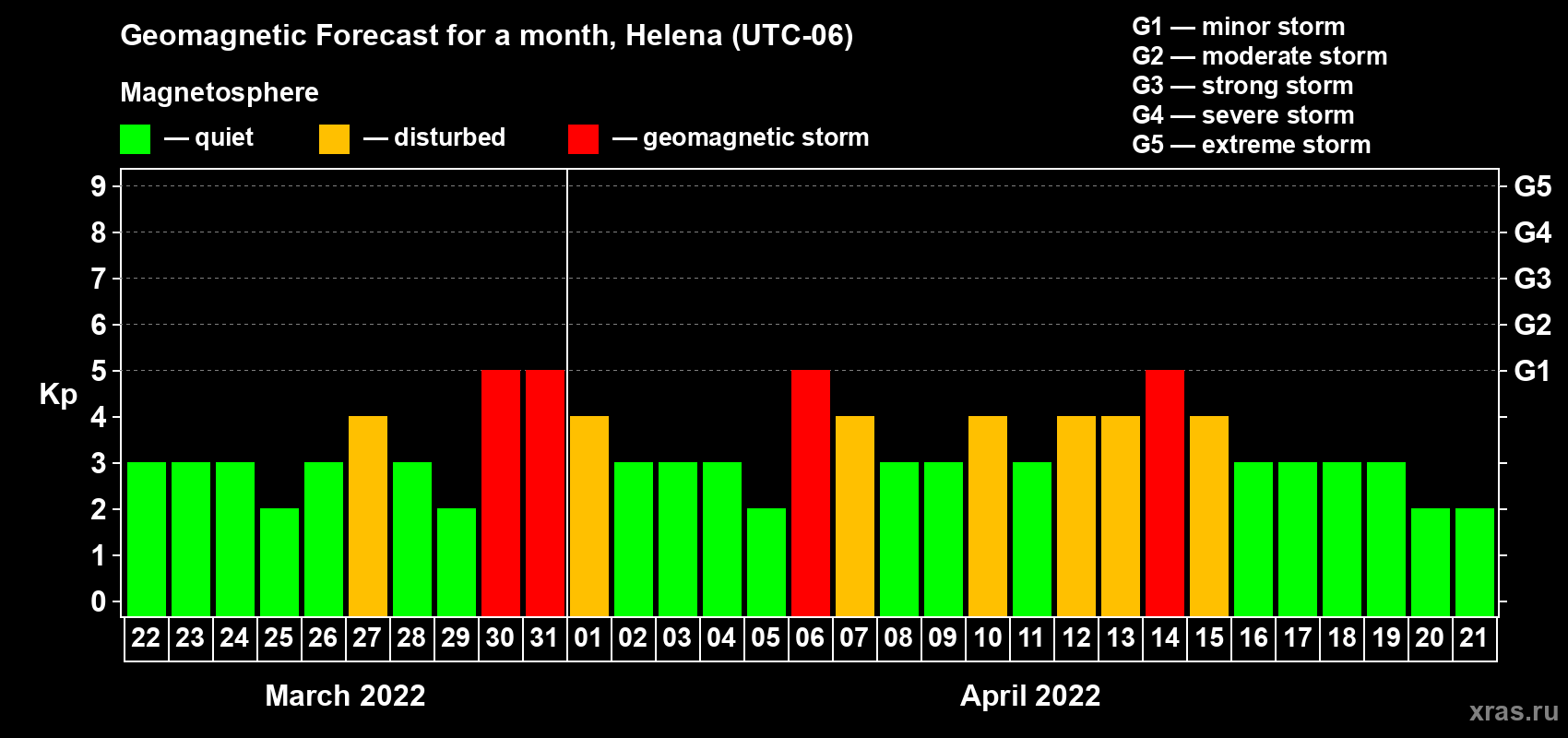 Forecast of the daily maximal value of geomagnetic index Kp for <b>1 month</b> (31 days) <b>from Mar 22, 2022 to Apr 21, 2022</b>