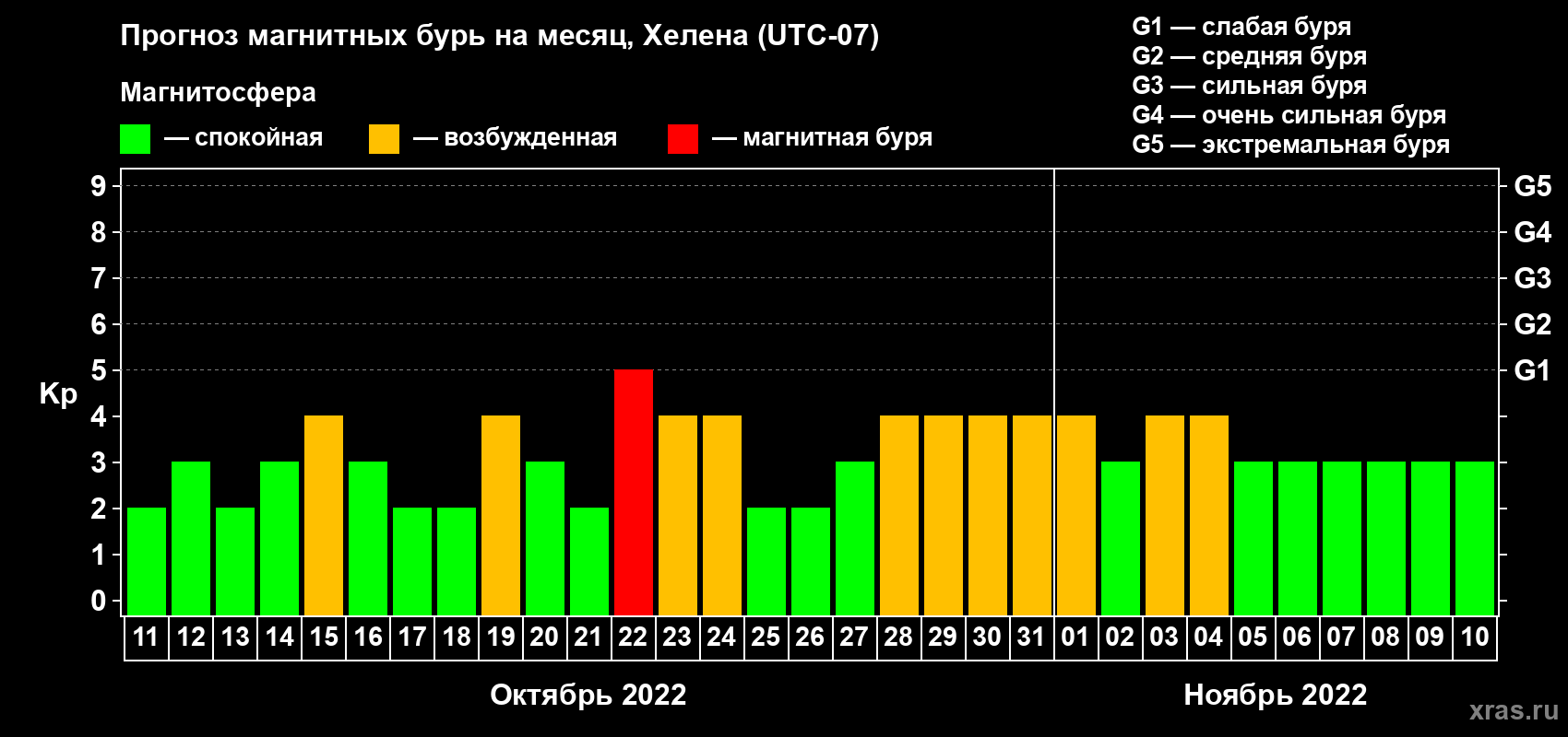 Прогноз максимального суточного геомагнитного индекса Kp на <b>1 месяц</b> (31 день) <b>с 11 октября по 10 ноября 2022 г</b>