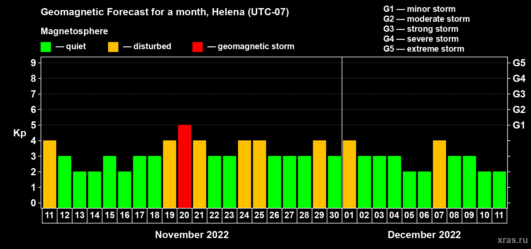 Forecast of the daily maximal value of geomagnetic index Kp for <b>1 month</b> (31 days) <b>from Nov 11, 2022 to Dec 11, 2022</b>