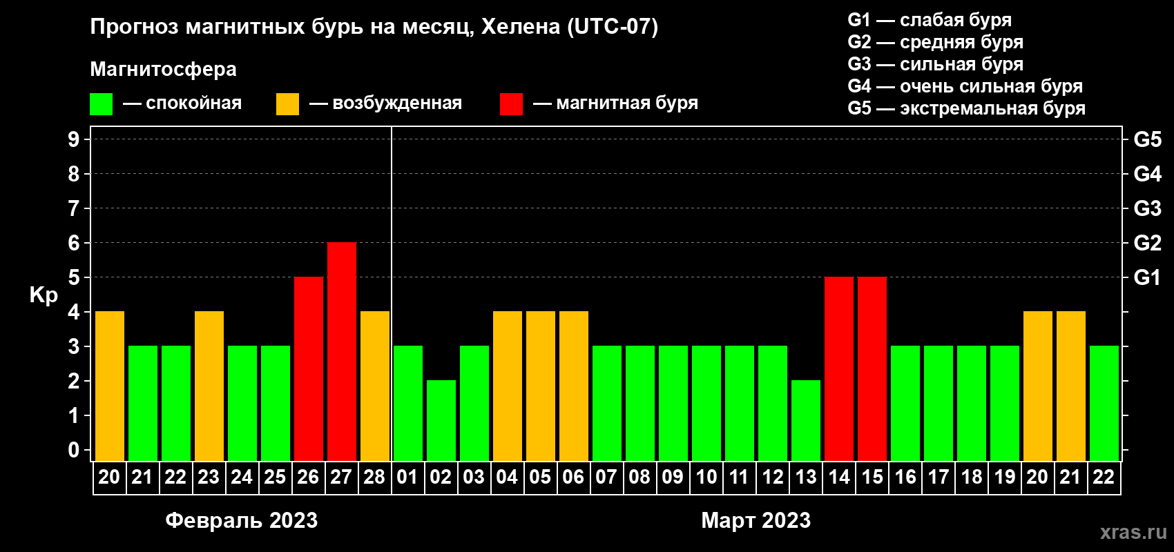 Прогноз максимального суточного геомагнитного индекса Kp на <b>1 месяц</b> (31 день) <b>с 20 февраля по 22 марта 2023 г</b>