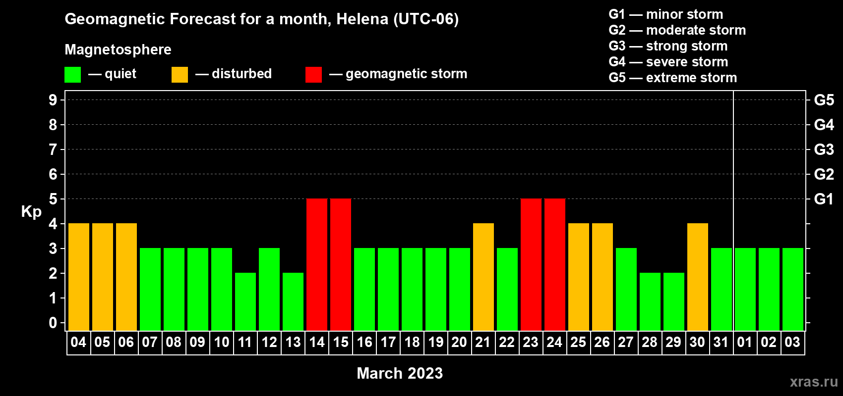 Forecast of the daily maximal value of geomagnetic index Kp for <b>1 month</b> (31 days) <b>from Mar 04, 2023 to Apr 03, 2023</b>